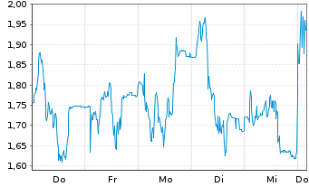 Chart Mini Future Short Redcare Pharmacy - 1 Woche
