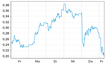 Chart Mini Future Long LPKF - 1 Woche