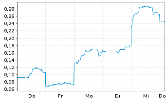 Chart Mini Future Long Vulcan Energy Resources - 1 Woche