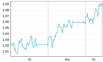 Chart Mini Future Long RTL Group - 1 Woche