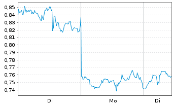 Chart Mini Future Long Altria - 1 Woche