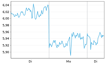 Chart Mini Future Short Netflix - 1 Woche