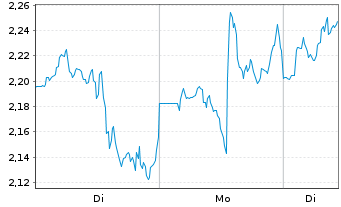 Chart Mini Future Long Uber Technologies - 1 Week