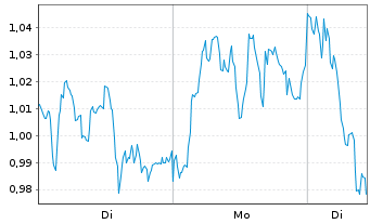 Chart Mini Future Short Allianz - 1 Woche