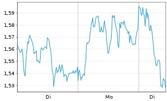 Chart Mini Future Short Allianz - 1 Week