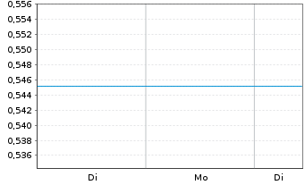 Chart Mini Future Short BYD - 1 Woche