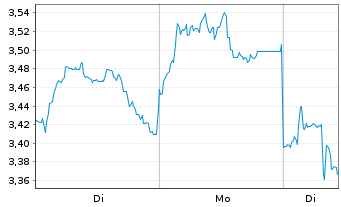 Chart Mini Future Short Xiaomi - 1 Woche