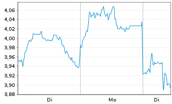 Chart Mini Future Short Xiaomi - 1 Woche