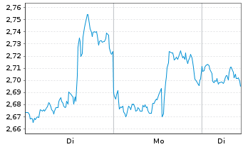 Chart Mini Future Short PayPal - 1 Woche