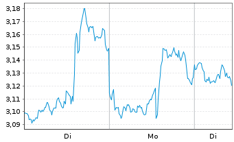 Chart Mini Future Short PayPal - 1 Woche