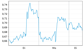 Chart Mini Future Short PayPal - 1 Woche