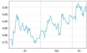 Chart Mini Future Long Thyssenkrupp - 1 Woche