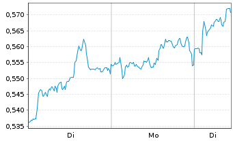 Chart Mini Future Long E.ON - 1 Woche