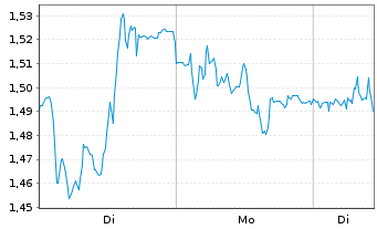 Chart Mini Future Short Zalando - 1 Woche