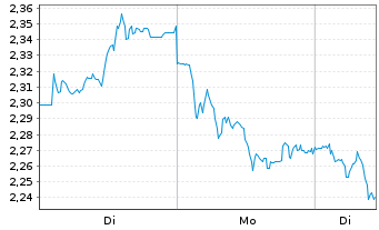 Chart Mini Future Short adidas - 1 Woche