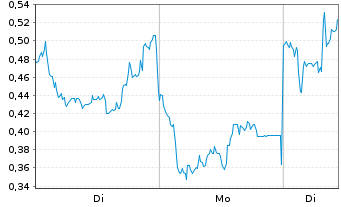 Chart Mini Future Long Xiaomi - 1 Woche
