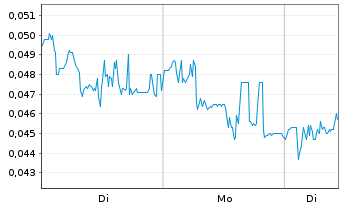 Chart Mini Future Long NEL - 1 Woche