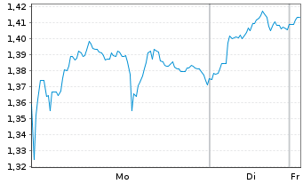 Chart Mini Future Long BP PLC - 1 Woche