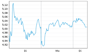 Chart Mini Future Short Novo-Nordisk - 1 Week