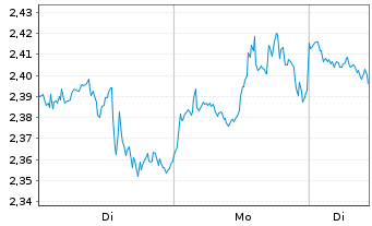 Chart Mini Future Short Meta Platforms - 1 Woche
