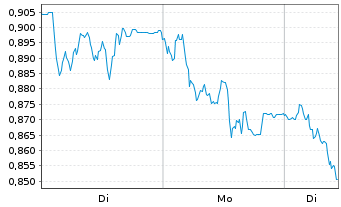 Chart Mini Future Short Vonovia - 1 Woche