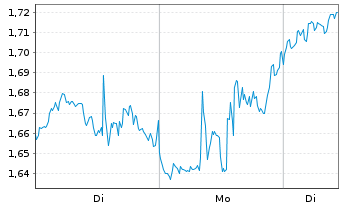 Chart Mini Future Long Intel - 1 Woche