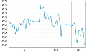 Chart Mini Future Short Deutsche Pfandbriefbank - 1 Woche