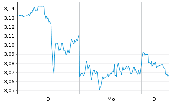 Chart Mini Future Short Visa - 1 Woche