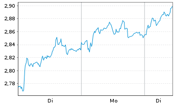 Chart Mini Future Long RWE - 1 Woche