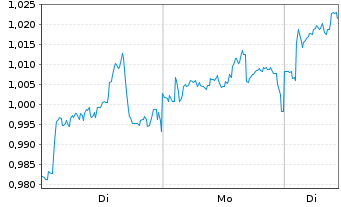 Chart Mini Future Long E.ON - 1 Week