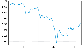 Chart Mini Future Long Newmont - 1 Woche