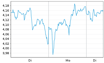 Chart Mini Future Long Walmart - 1 Woche