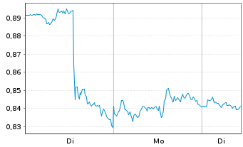 Chart Mini Future Long PepsiCo - 1 Woche