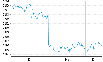 Chart Mini Future Long Altria - 1 Woche