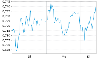 Chart Mini Future Long S&T - 1 Woche