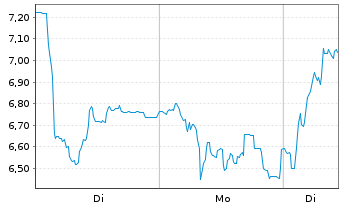 Chart Mini Future Long FACC - 1 Woche