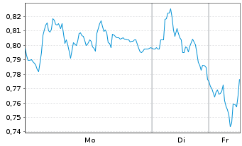 Chart Mini Future Short Siemens - 1 Woche