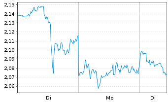 Chart Mini Future Short Visa - 1 Woche
