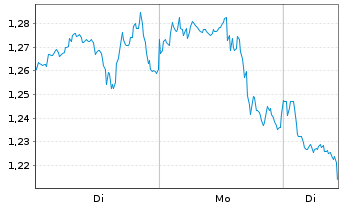 Chart Mini Future Short Boeing - 1 Woche