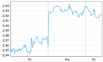 Chart Mini Future Short Altria - 1 Week