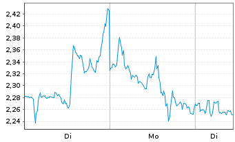 Chart Mini Future Short Walmart - 1 Woche