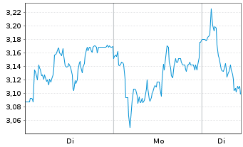 Chart Mini Future Short Volkswagen - 1 Woche