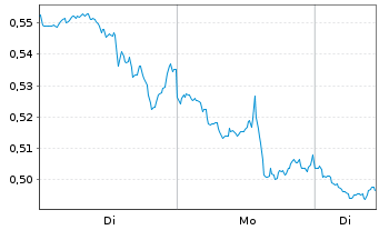 Chart Mini Future Short Exxon Mobil - 1 Woche