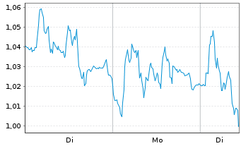 Chart Mini Future Short Siemens - 1 Woche