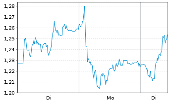 Chart Mini Future Long Muenchener Rueck - 1 Woche