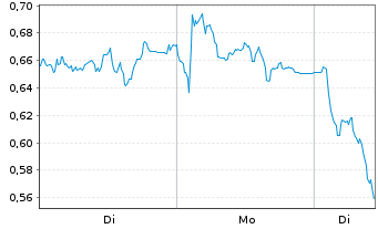 Chart Mini Future Short Infineon - 1 Woche