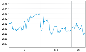 Chart Mini Future Short SAP - 1 Woche