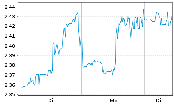 Chart Mini Future Short AMC - 1 Woche