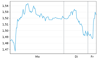 Chart Mini Future Short Muenchener Rueck - 1 Woche