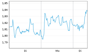 Chart Mini Future Long Deutsche Post - 1 Woche
